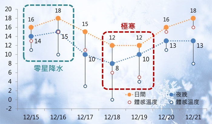 金門氣象站預報，17日到19日將會非常寒冷。
（金門氣象站提供）