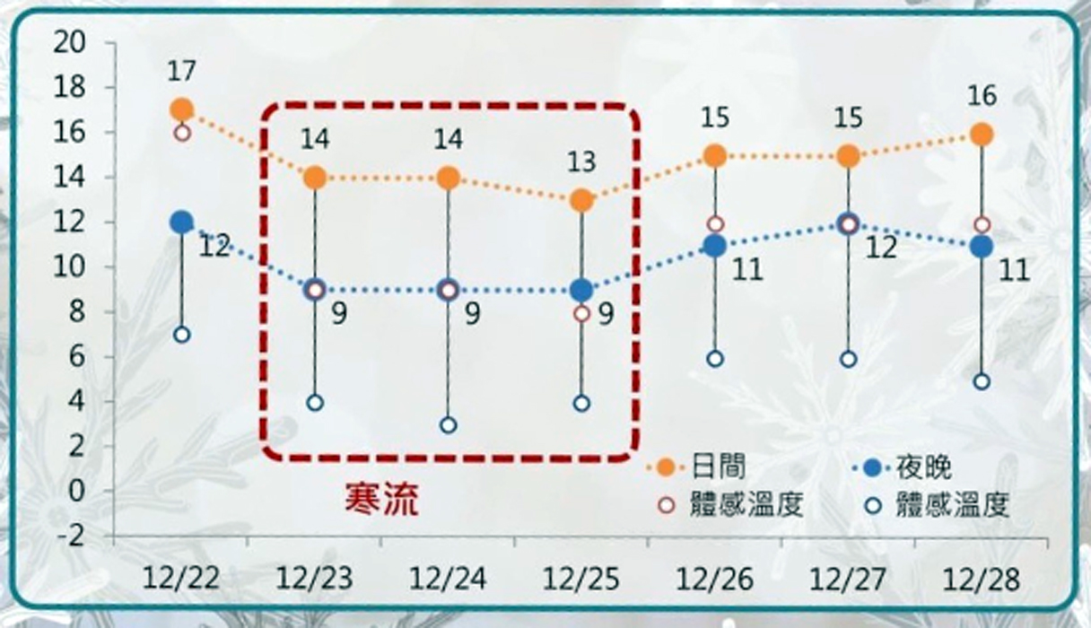金門氣象站指出，23日至25日會有新一波寒流影響金門。（金門氣象站提供）
