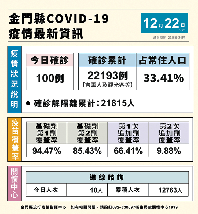 12/22金門公布新增100例COVID-19確診者，全縣個案累計22,193例，約佔常住人口33.41%。（縣府提供）