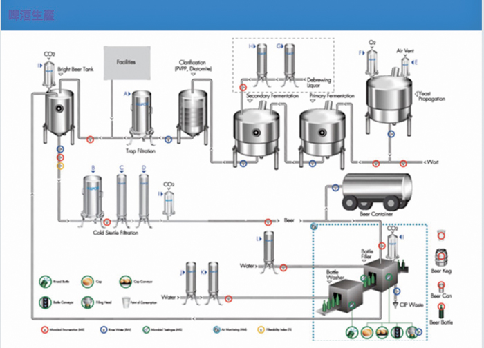 啤酒廠的過濾水的模擬圖，從中可以知道飲品中重要的元素載體就是水。（秦宏實業有限公司的產品介紹分享）