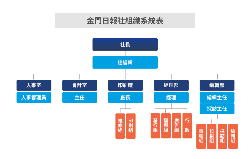 金門日報組織架構圖