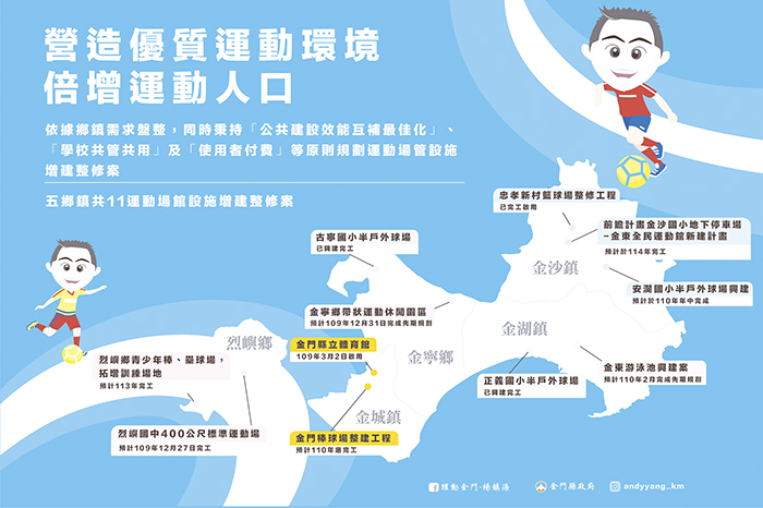 金門縣體育業務在體育場、各級學校與體育會及所屬單項委員會協助推動下，蓬勃發展。（縣府提供）