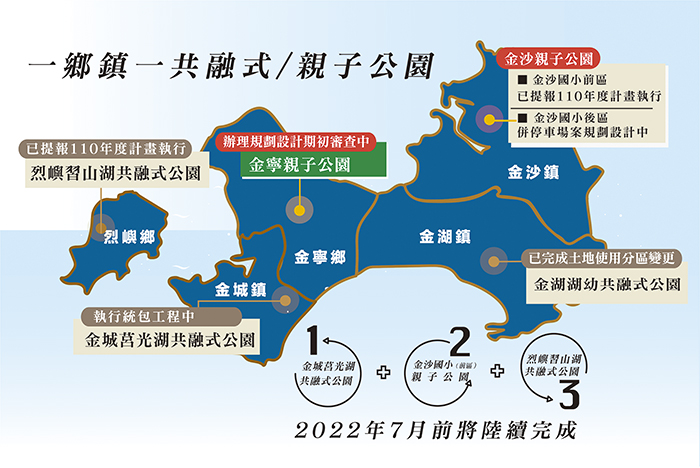一鄉鎮一共融/親子公園，111年初將完成3處。（縣府提供）