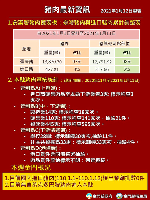 金門及進口豬肉最新現況。（金門縣衛生局提供圖表）