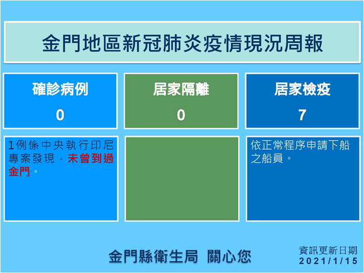 衛生局提供金門地區新冠肺炎疫情現況周報。(衛生局提供)