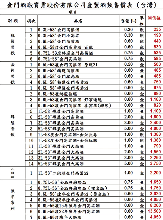 金酒公司宣布即起調高部分酒品售價。(金酒公司提供)