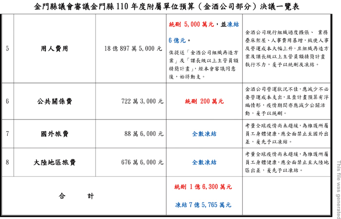 金門縣議會審議金門縣110年度附屬單位（金酒公司部分）決議一覽表