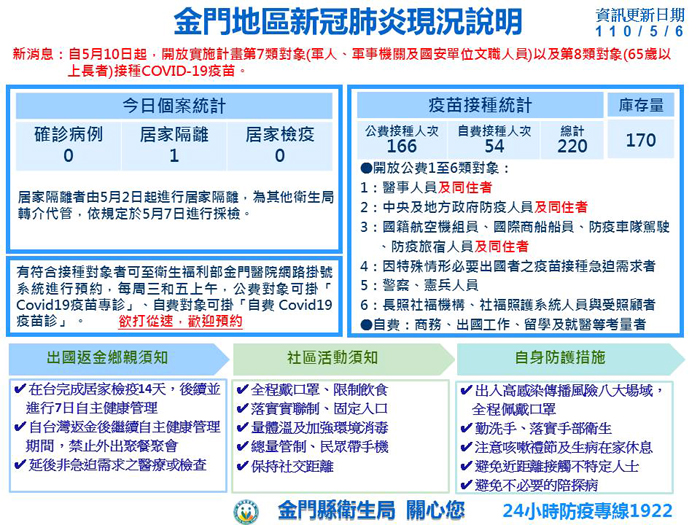 衛生局公布5月6日金門地區新冠肺炎現況,目前全縣居家隔離1人。(衛生局提供)