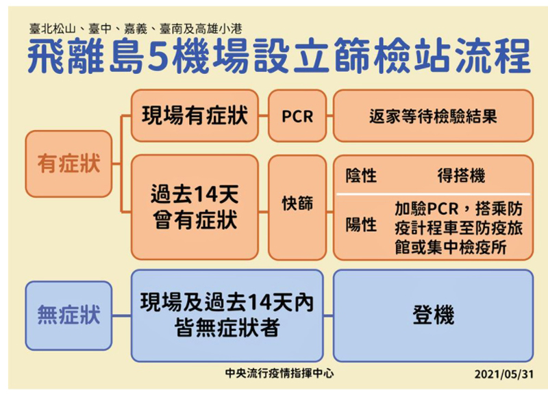 衛福部發布台灣往離島各機場港口設置決篩站流程。(擷取自網路)