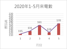 2020年1-5月份金門縣生命線電話數柱狀圖