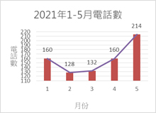 2021年1-5月份金門縣生命線電話數柱狀圖