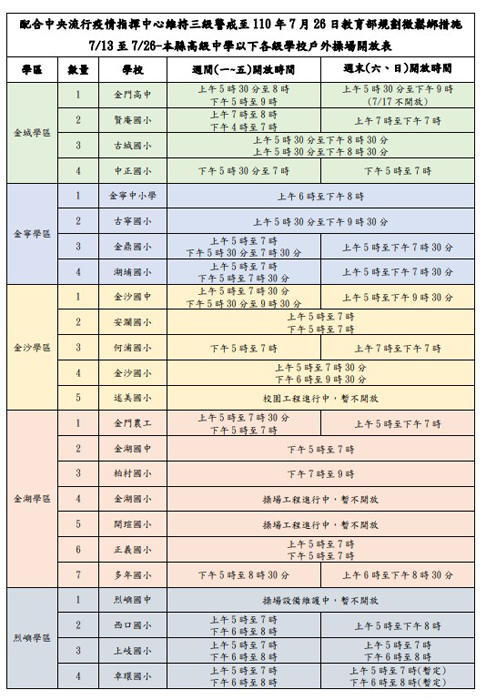 配合中央宣布7/13起「微解封」，縣府敲定全縣各級學校戶外操場開放時間。（縣府教育處提供）