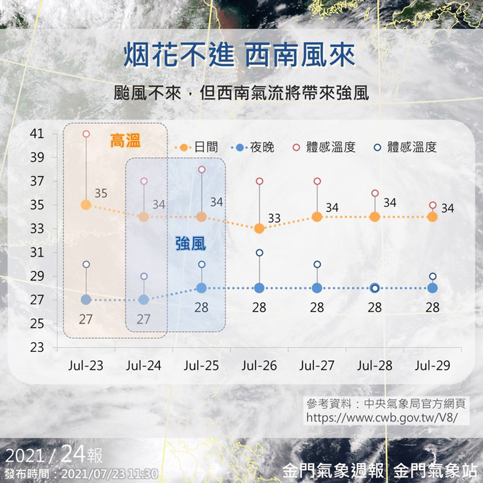 烟花颱風對金門沒有直接影響，金門氣象站提醒民眾留意強風帶來的影響。（金門氣象站提供）