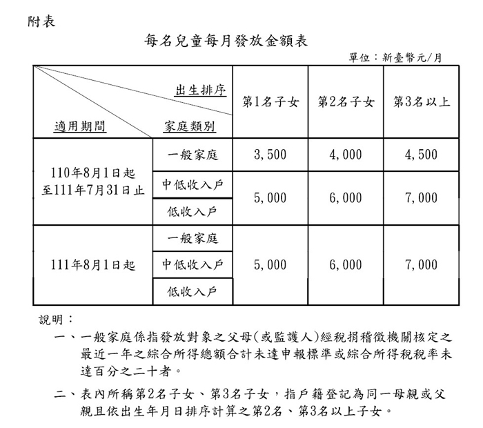 為減輕雙薪家庭的育兒負擔，縣府社會處指出，中央育兒津貼加碼新制將在8月1日上路。（縣府社會處提供）