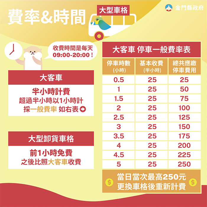 金門縣路邊停車場收費時間與金額對照表。（縣府提供）