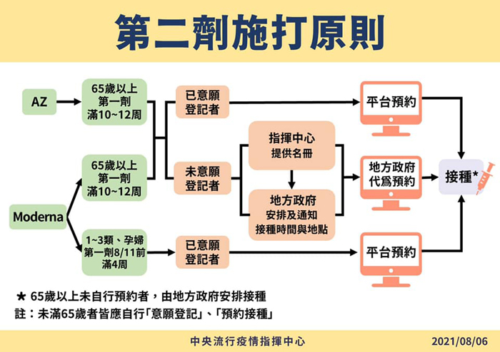 指揮中心公布「第2劑疫苗施打原則」。(指揮中心提供)