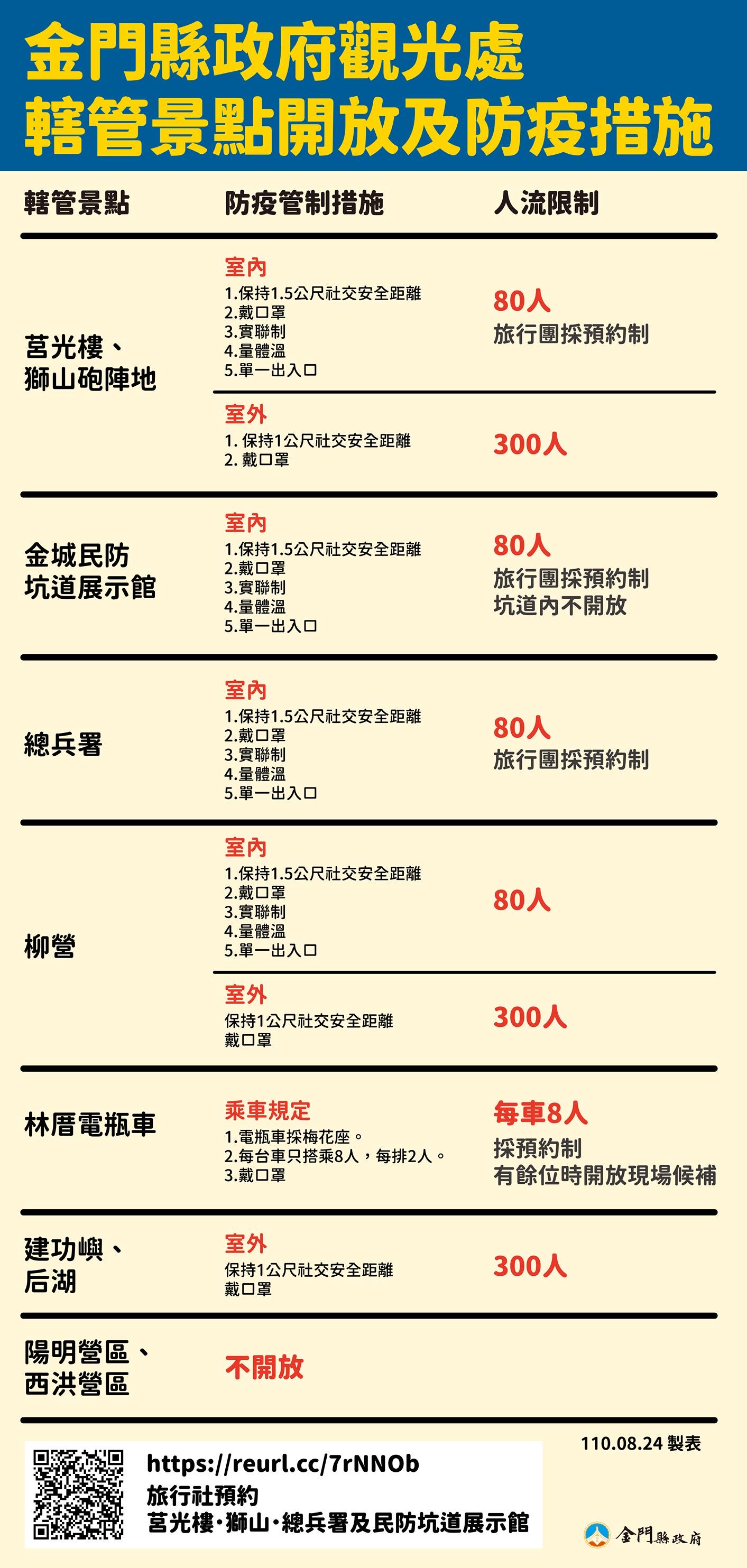 中央公告二級警戒延長至9/20，金門縣政府配合中央規定，調整鬆綁部分旅遊管制措施。（縣府提供）