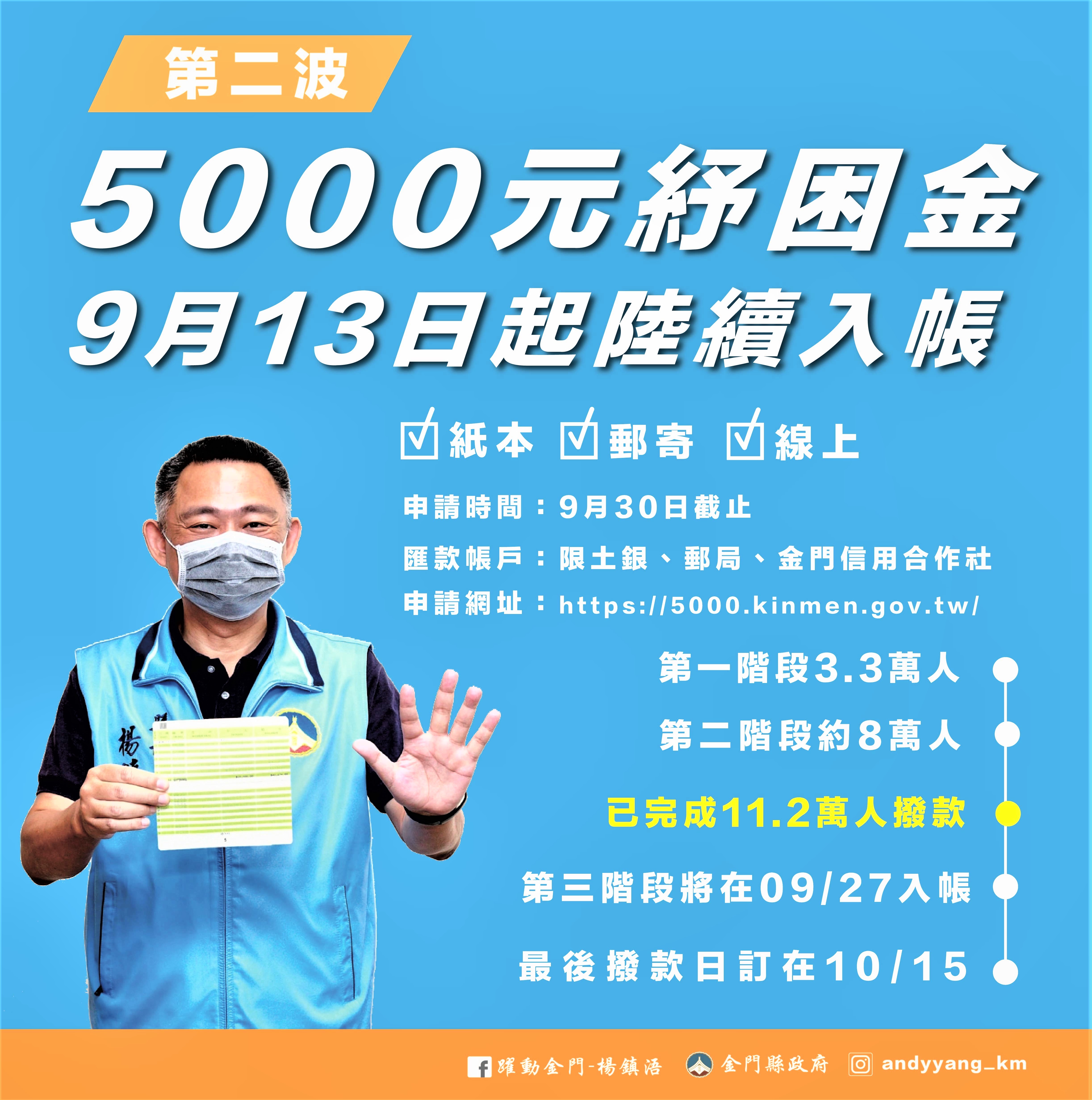 金門縣府普發5000元紓困現金，第二波8萬人9/13起陸續入帳。（縣府提供）