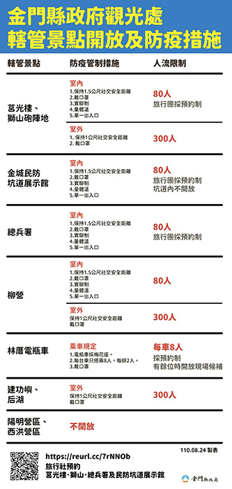 中央公告二級警戒延長至9月20日，金門縣政府配合中央規定，調整鬆綁部分旅遊管制措施。（縣府提供）