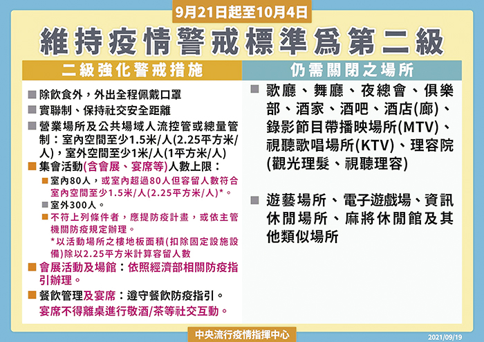 金門縣衛生局昨轉知中央流行疫情指揮中心訊息表示，考量國內疫情雖趨緩但仍有零星不明感染源之本土病例，9月21日至10月4日維持疫情警戒標準為第二級。（金門縣衛生局提供）