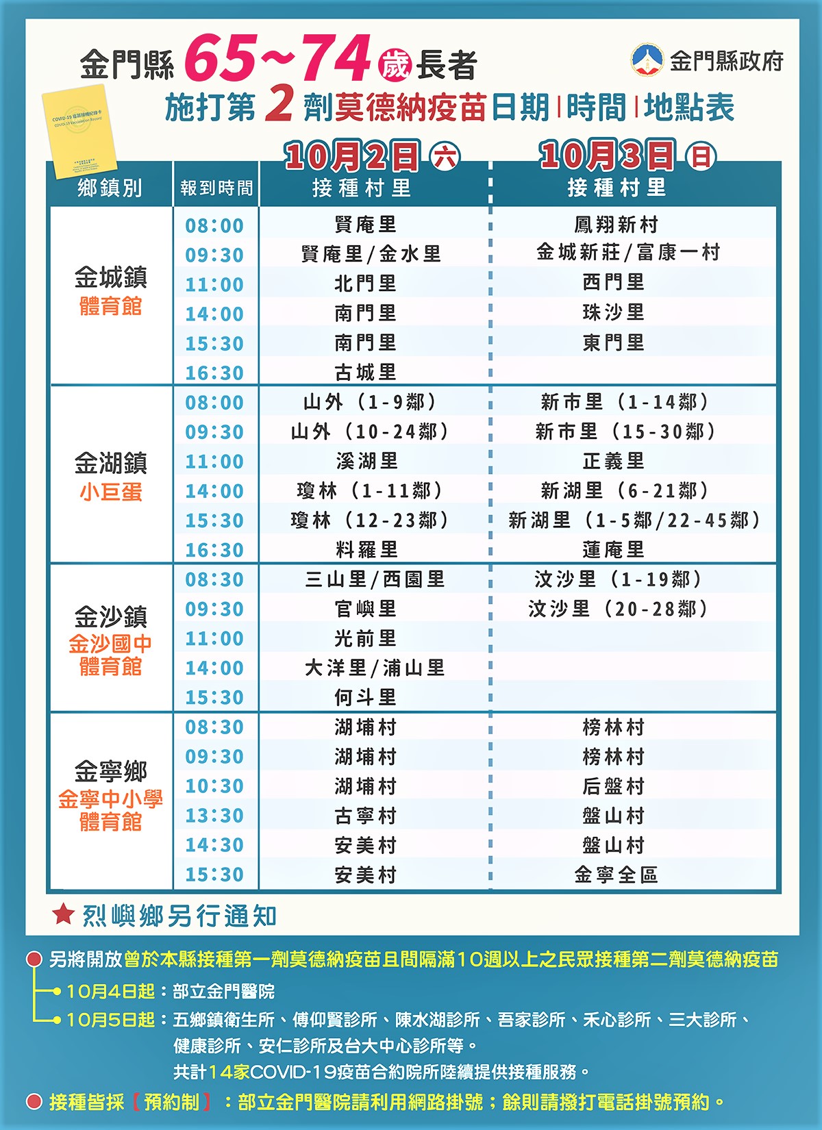 金門縣政府將於10月2及3日開設大型接種站，為65-74歲縣民、55-64歲原住民，施打第二劑莫德納疫苗。（衛生局提供）