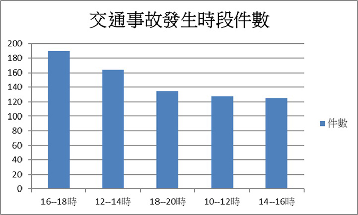 縣警局統計並公布本縣前七大易肇事路段(口),以及交通事故的肇事原因與時段等,金城鎮民生路近東門圓環路段是最易造成事故的地點。(莊煥寧攝)