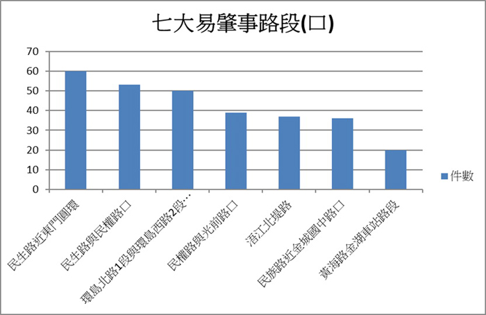 縣警局統計並公布本縣前七大易肇事路段(口),以及交通事故的肇事原因與時段等,金城鎮民生路近東門圓環路段是最易造成事故的地點。(莊煥寧攝)