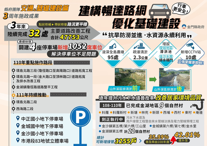 施政屆滿三周年,在交通基礎建設方面,楊鎮浯縣長除了致力建構暢達路網,優化基礎建設,也全力完善交通設施,趲趕金門大橋進度,期待厚植島嶼發展利基。(縣府提供)