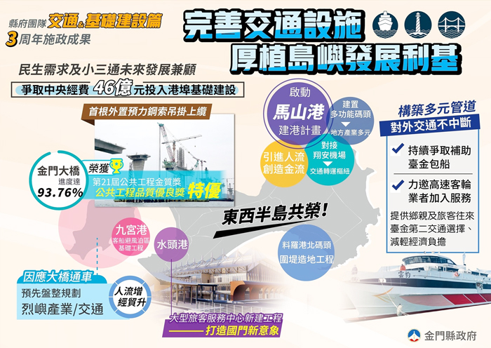施政屆滿三周年,在交通基礎建設方面,楊鎮浯縣長除了致力建構暢達路網,優化基礎建設,也全力完善交通設施,趲趕金門大橋進度,期待厚植島嶼發展利基。(縣府提供)
