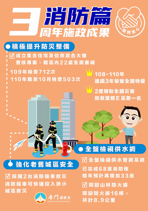 警政消防升級是縣府施政很重要的一環，楊鎮浯縣長上任後，無論是犯罪防治或是消防救災，警察局和消防局都獲得許多豐碩的成果。（縣府提供）