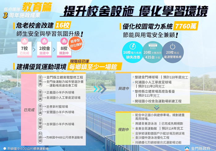 教育乃百年大計，楊鎮浯縣長上任後，除了致力於教育紮根，為家鄉子弟彩繪未來，也一步一腳印的提升各級學校校舍設施，優化學習環境。（縣府提供）