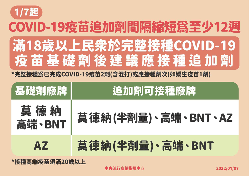 指揮中心宣布，即日起已施打第二劑新冠肺炎疫苗滿12週（84天）者，可施打第三劑疫苗。（指揮中心提供）