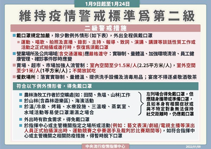 中央流行疫情中心發布1/9-1/24維持二級警戒。