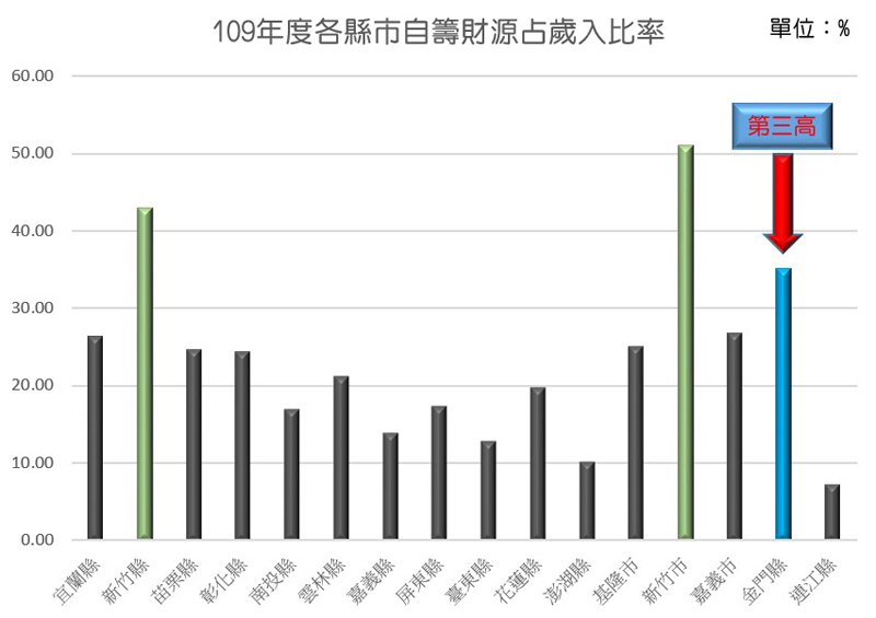 圖為金門縣自籌財源比例在非直轄市第三，僅次於高科技重鎮之新竹縣、市。（財政處提供）