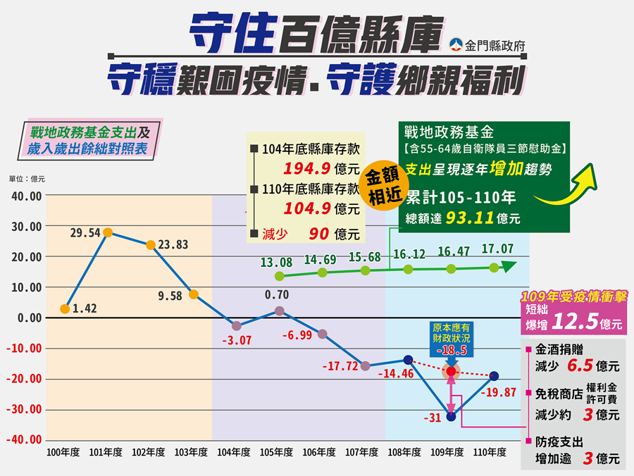 圖為縣庫存款減少數與同時期的戰地政務時期補償基金支出相近。（財政處提供）