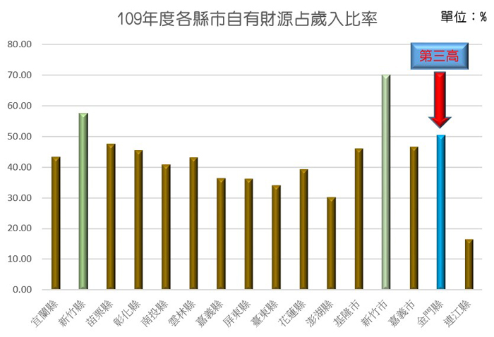 圖為金門縣自有財源比例在非直轄市第三，僅次於高科技重鎮之新竹縣、市。（財政處提供）