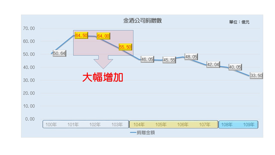 圖為金酒公司歷年來捐贈數。(財政處提供)