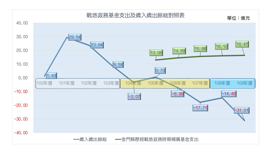 圖為戰地政務基金支出及歲入歲出餘絀對照表(財政處提供)