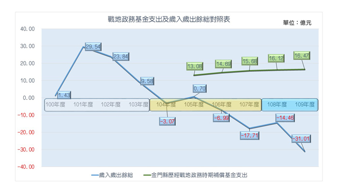 戰地政務基金支出及歲入歲出餘絀對照表。（財政處提供）