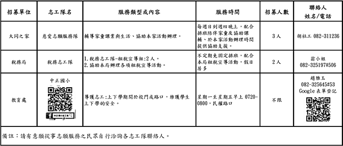 金門縣目前有志願服務團隊126隊，每隊的服務內容各有特色，縣府發出年度志工隊招募令，歡迎熱血朋友一起投入志工服務行列，圖表為最新志工隊招募訊息。（縣府社會處提供）