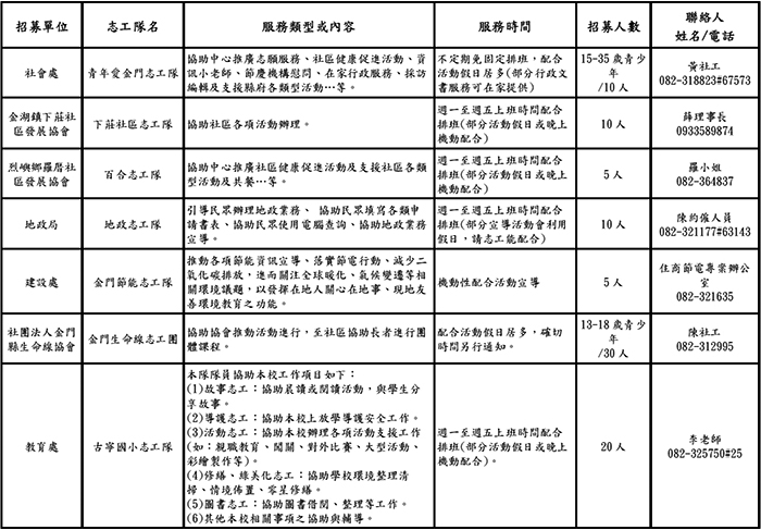 金門縣目前有志願服務團隊126隊，每隊的服務內容各有特色，縣府發出年度志工隊招募令，歡迎熱血朋友一起投入志工服務行列，圖表為最新志工隊招募訊息。（縣府社會處提供）