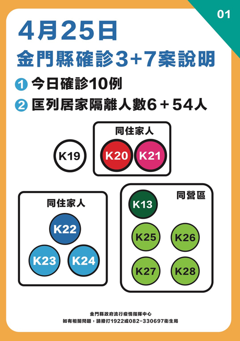 昨日新增10例確診說明。（縣府提供）