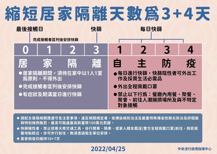 今起縮短居家隔離為3+4天。（縣府提供）