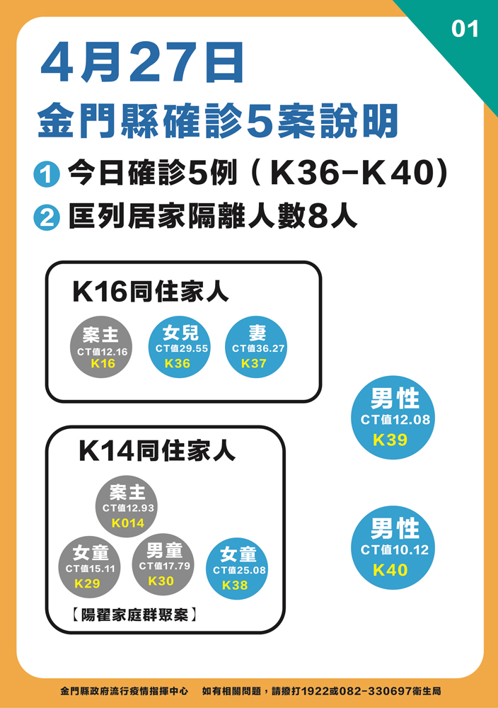 本縣最新疫情狀況之一。(縣府提供)