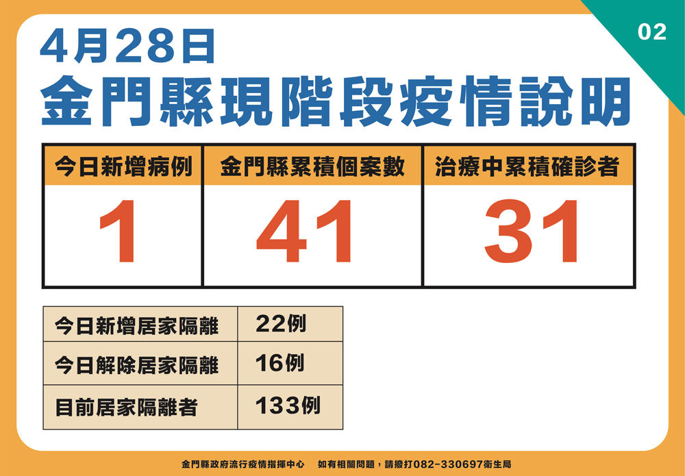 今日確診最新疫情狀況之二。（縣府提供）