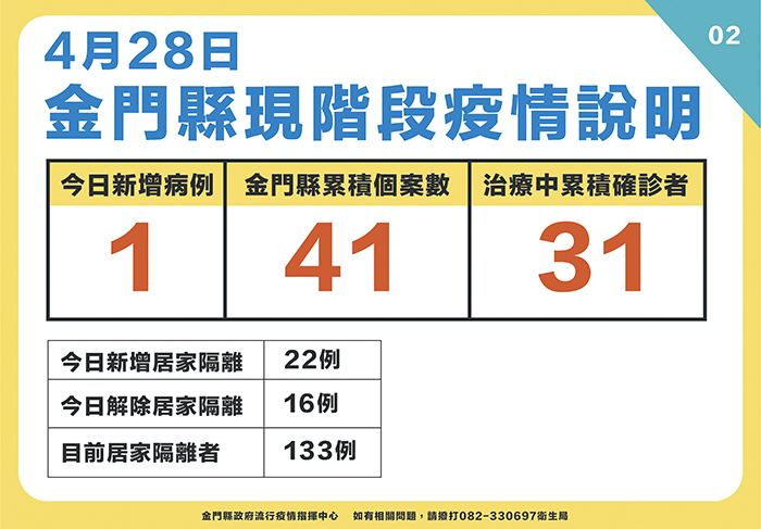 昨日確診最新疫情狀況之二。(縣府提供)