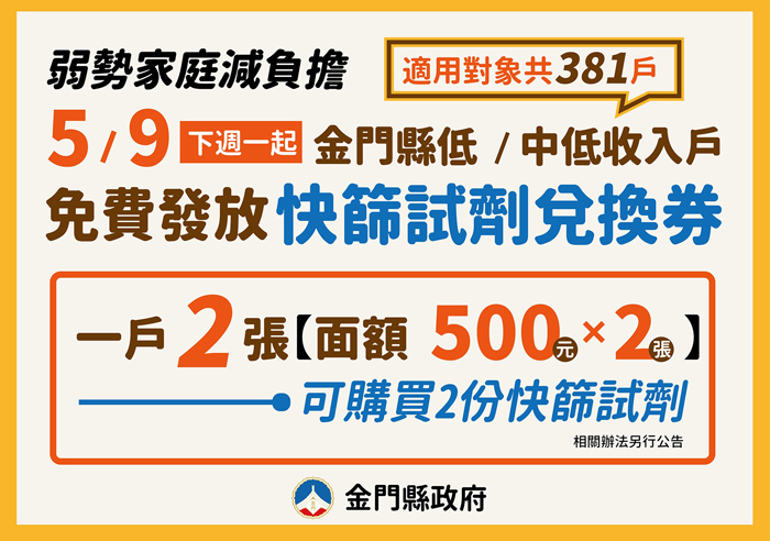 為幫助弱勢家庭減負擔，縣府5/9將免費發放中、低收入戶每戶兩張面額500元的快篩試劑兌換券。（縣府提供）