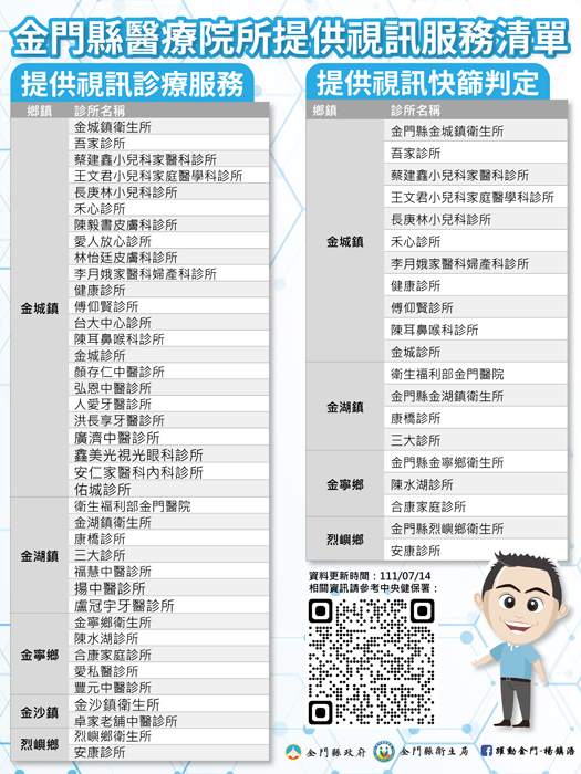 縣府表示，隨著金門進入疫情高原期，全縣共有59家醫療院所提供視訊診療或快篩判定確診服務。（縣府提供）