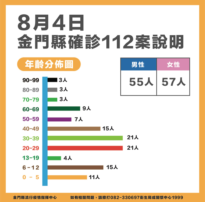 8/4新增112例確診，全縣個案累計累計10,189例，約占常住人口15.34%、康復解除隔離有9,278人。（縣府提供）