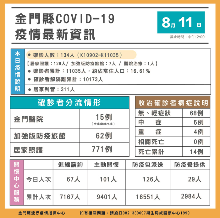 8/11新增134例確診,個案累計11,035例,約占全縣常住人口16.61%。(縣府提供)